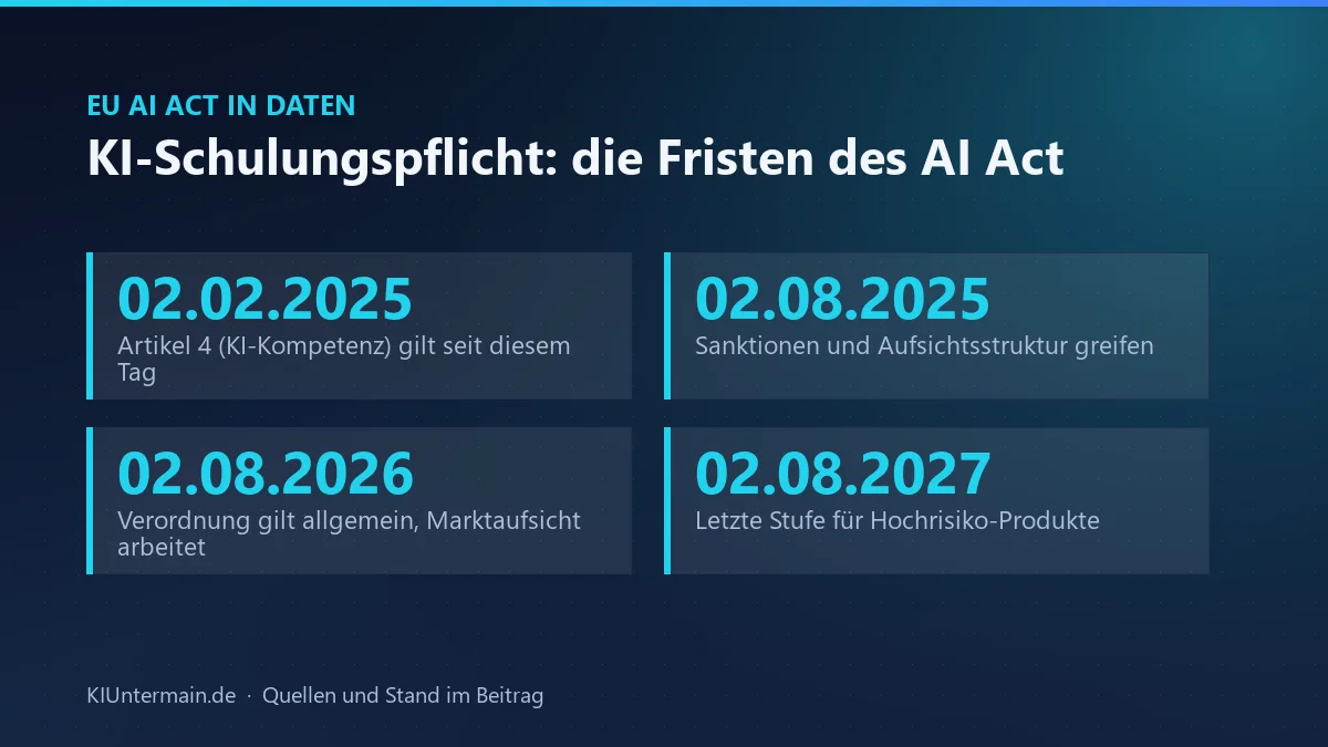 Fristen des EU AI Act im Überblick: 2025, 2026 und 2027 mit Bezug zur KI-Schulungspflicht