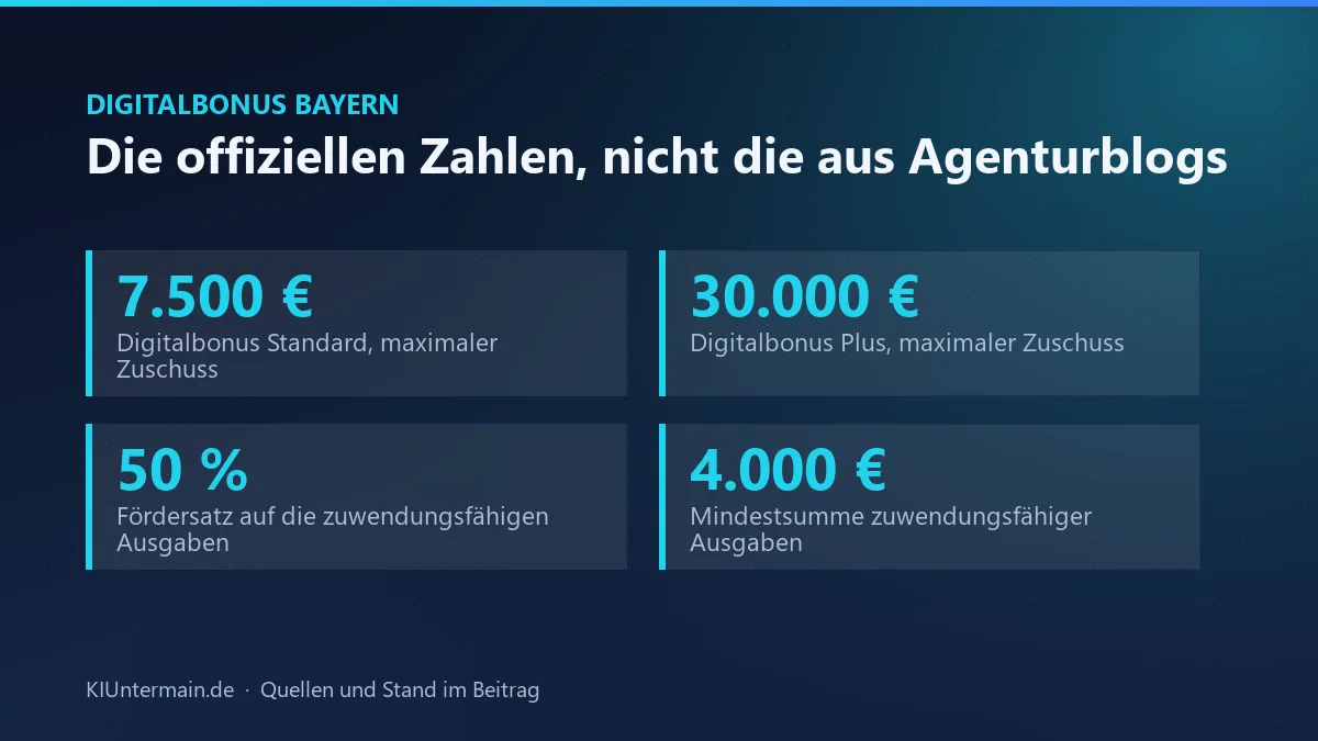 Digitalbonus Bayern: Zuschusshöhe, Fördersatz und Mindestausgaben im Überblick